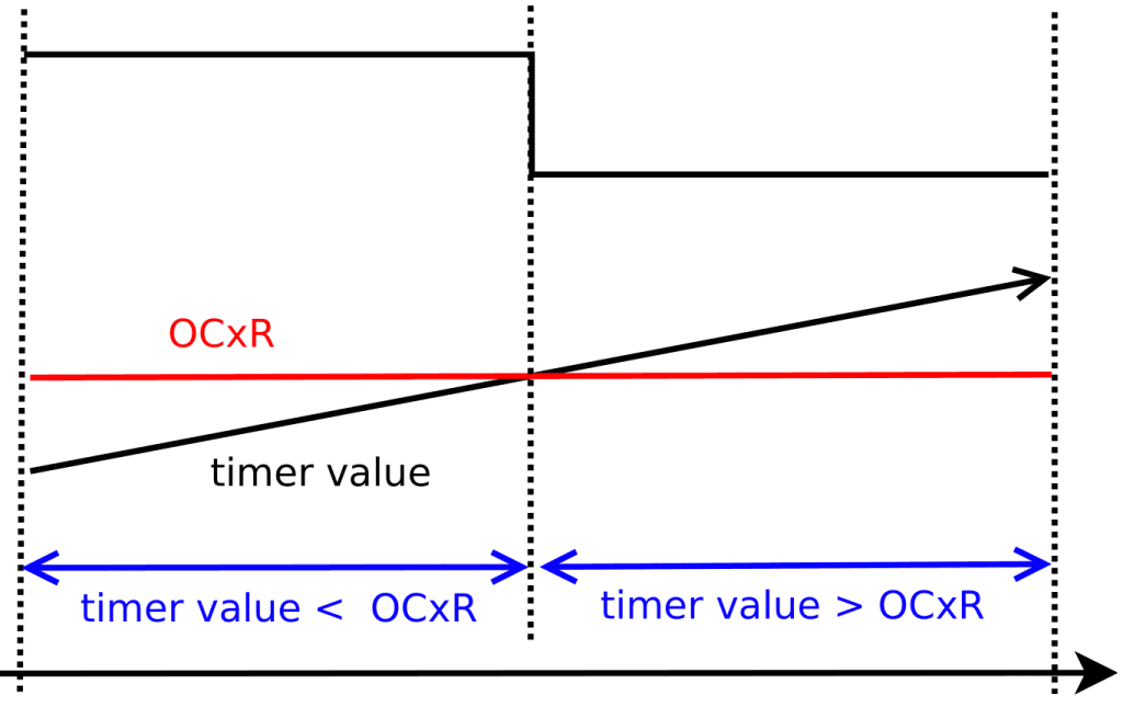 PWM signal diagram showing period and duty cycle control