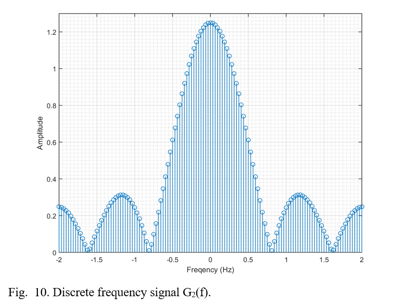 Discrete frequency domain representation of G2(f)