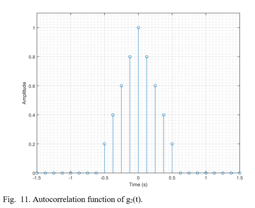 Autocorrelation function Rg2(tau) of signal g2(t)