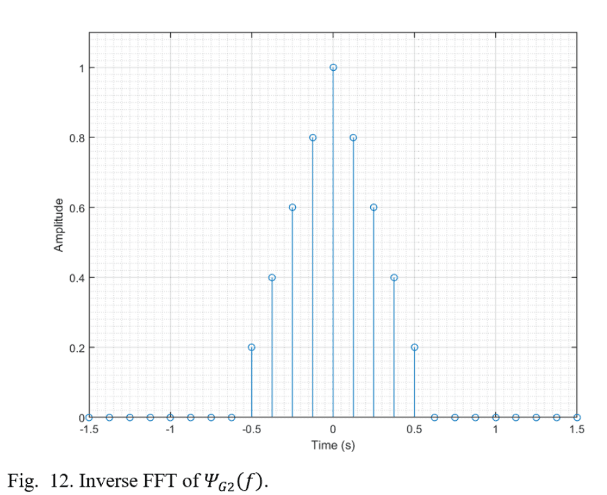 Inverse FFT of energy spectral density function for g2(t)