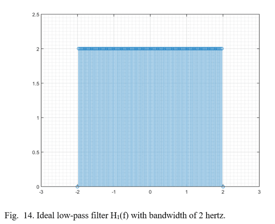 Frequency response of ideal lowpass filter H1(f) with 2 Hz bandwidth