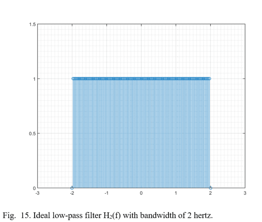 Frequency response of ideal lowpass filter H2(f) with 2 Hz bandwidth