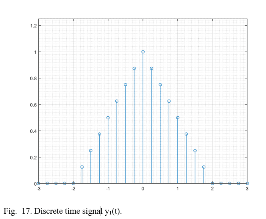 Reconstructed time domain signal y1(t) from inverse FFT