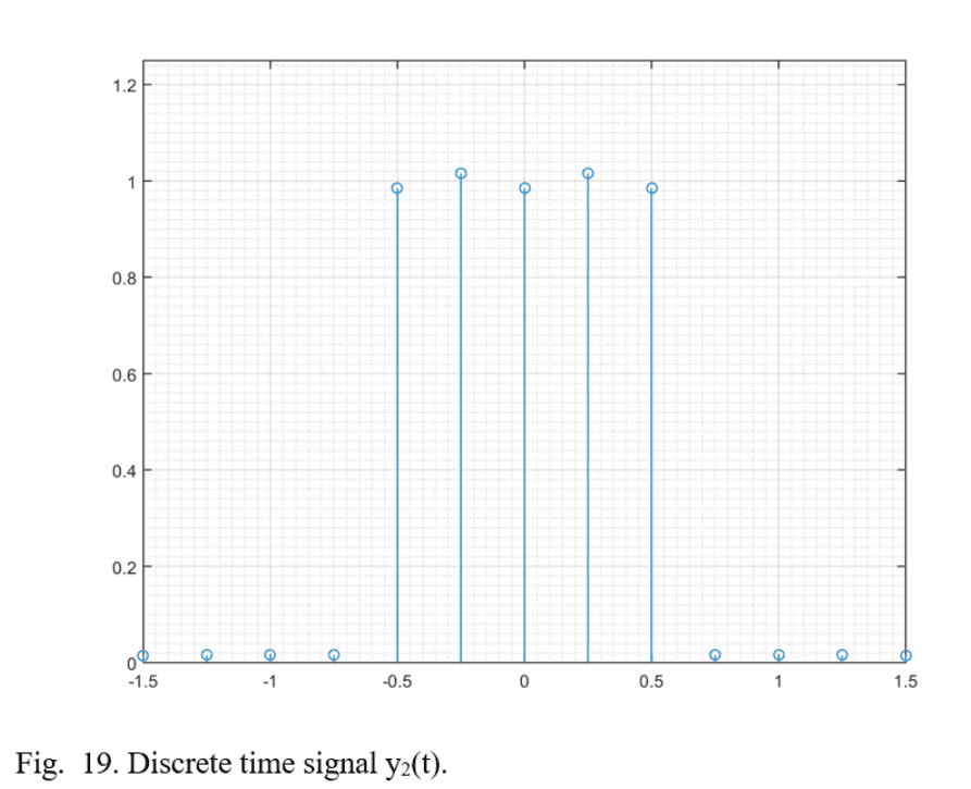 Reconstructed time domain signal y2(t) showing corner smoothing effects