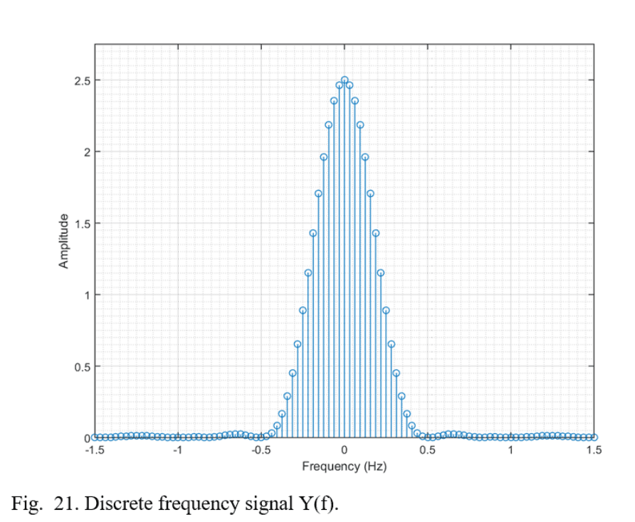 Combined signal Y(f) in frequency domain showing full spectrum