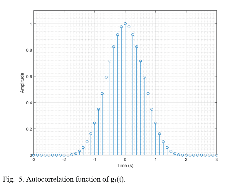 Autocorrelation function Rg1(tau) of signal g1(t)