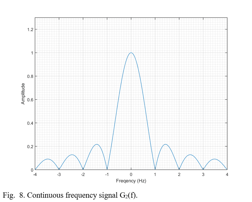 Frequency spectrum magnitude of rectangular pulse G2(f) showing sinc function