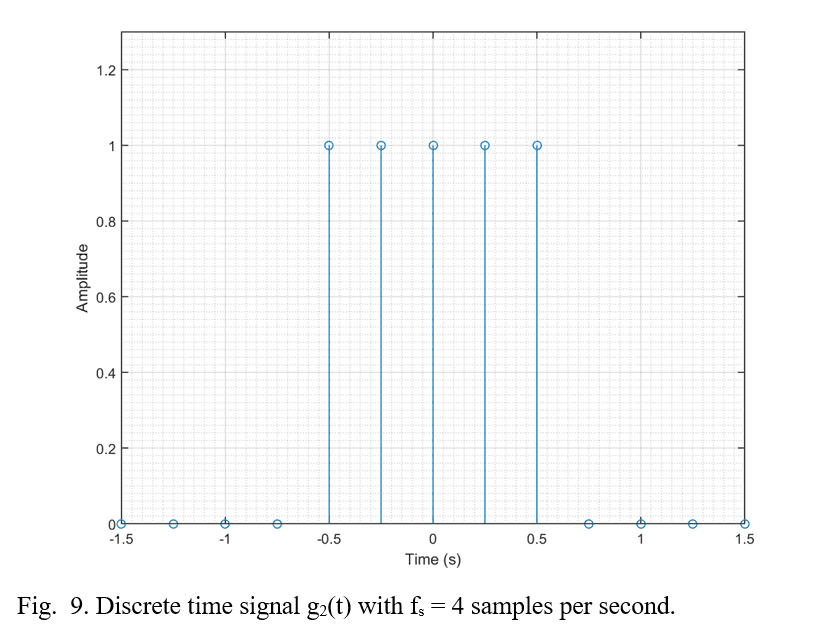 Discrete time domain representation of g2(t) with stem plot