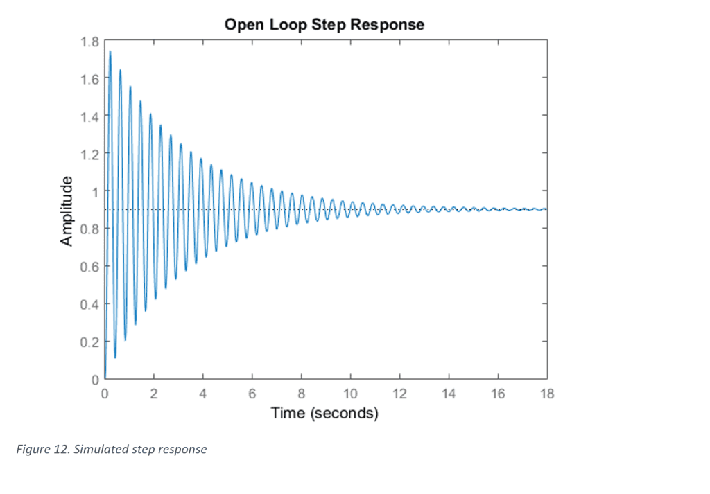 MATLAB simulation of step response using derived transfer function
