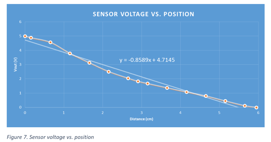 Sensor calibration plot showing position versus voltage output