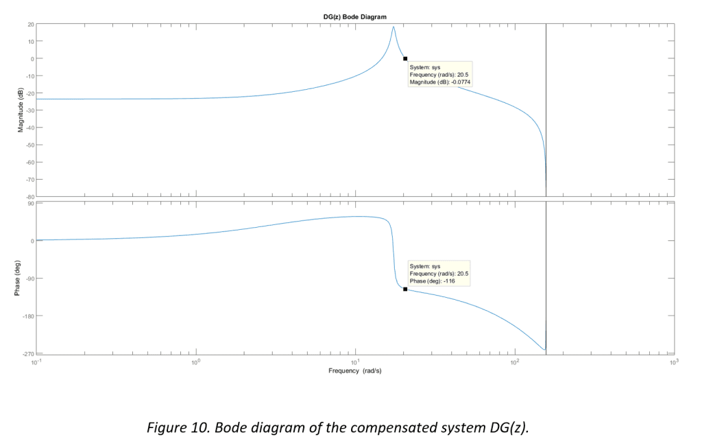 Combined Bode plot of DG(z) showing 65 degree phase margin