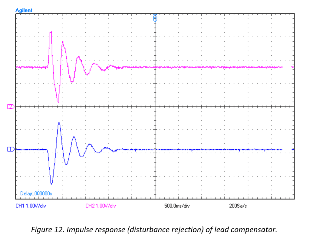 Impulse response showing disturbance rejection with 8x faster settling