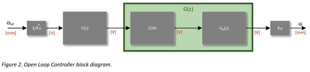 Block diagram of open loop controller F(z) in series with plant G(z)