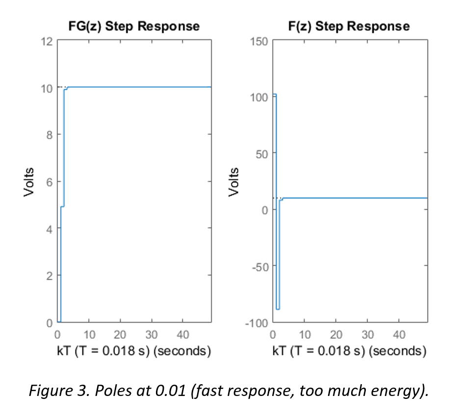 Step response simulation showing fast settling but excessive actuator voltage