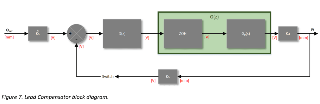 Block diagram of closed loop lead compensator D(z) with feedback