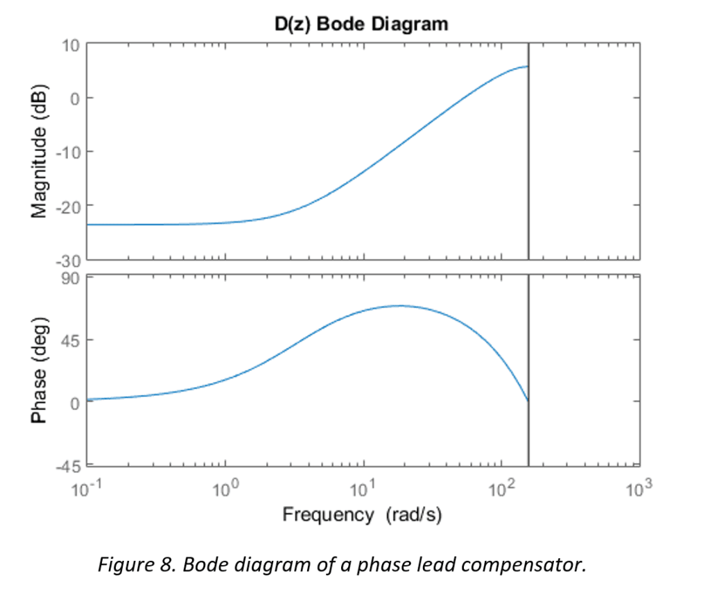 Bode magnitude plot of lead compensator D(z) showing gain characteristics