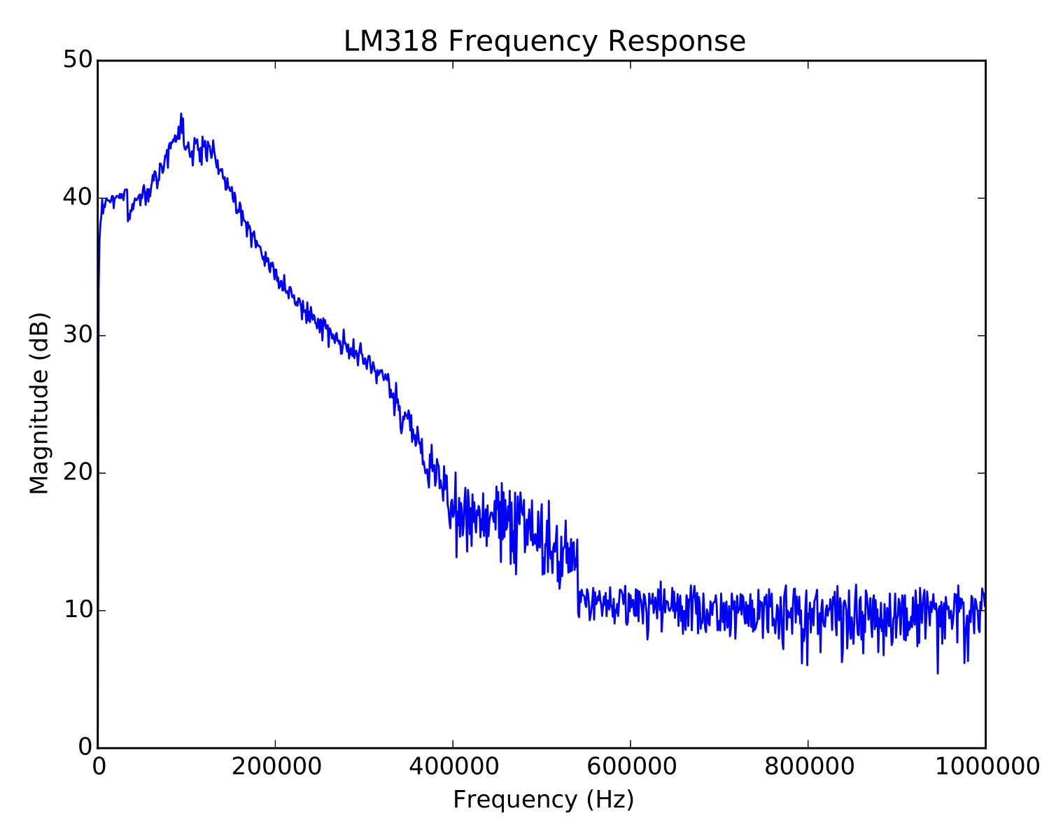 Automated frequency response plot from oscilloscope data
