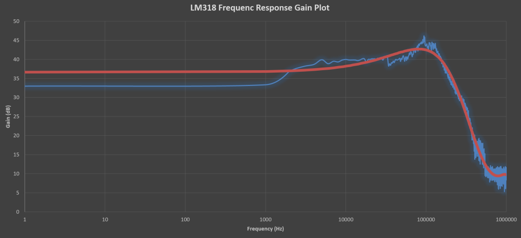 Amplifier gain versus frequency logarithmic plot