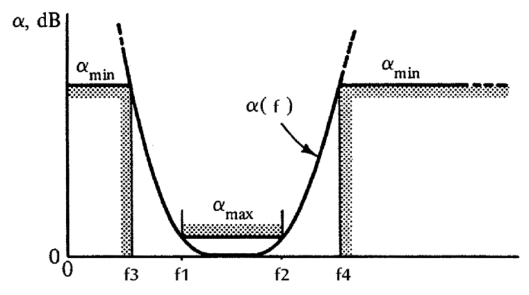 Frequency response diagram showing passband and stopband parameters