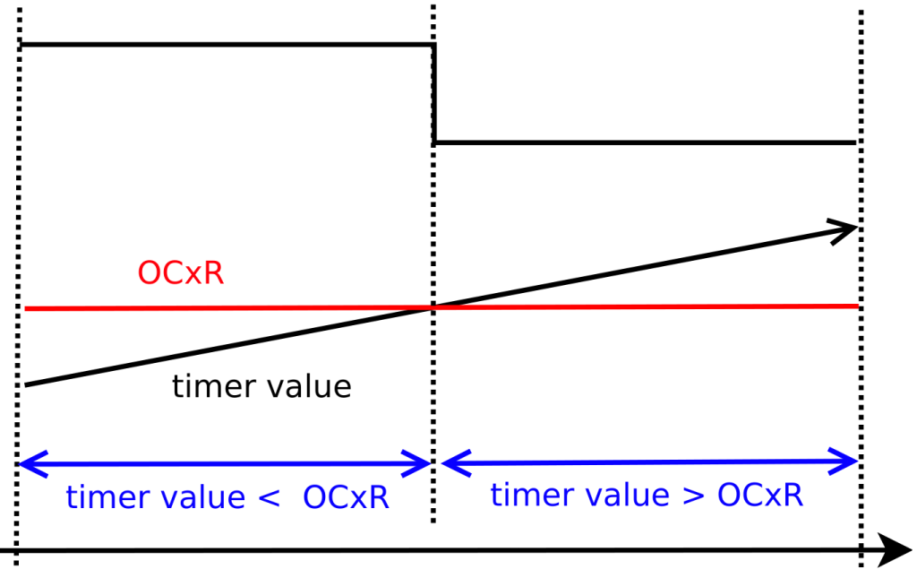 PWM signal diagram showing period and duty cycle control