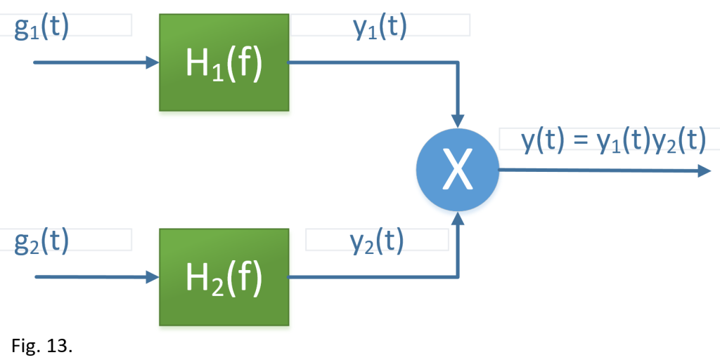 Block diagram of bandpass filter system with H1(f) and H2(f)