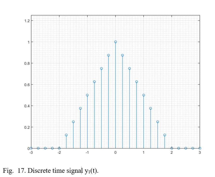 Reconstructed time domain signal y1(t) from inverse FFT