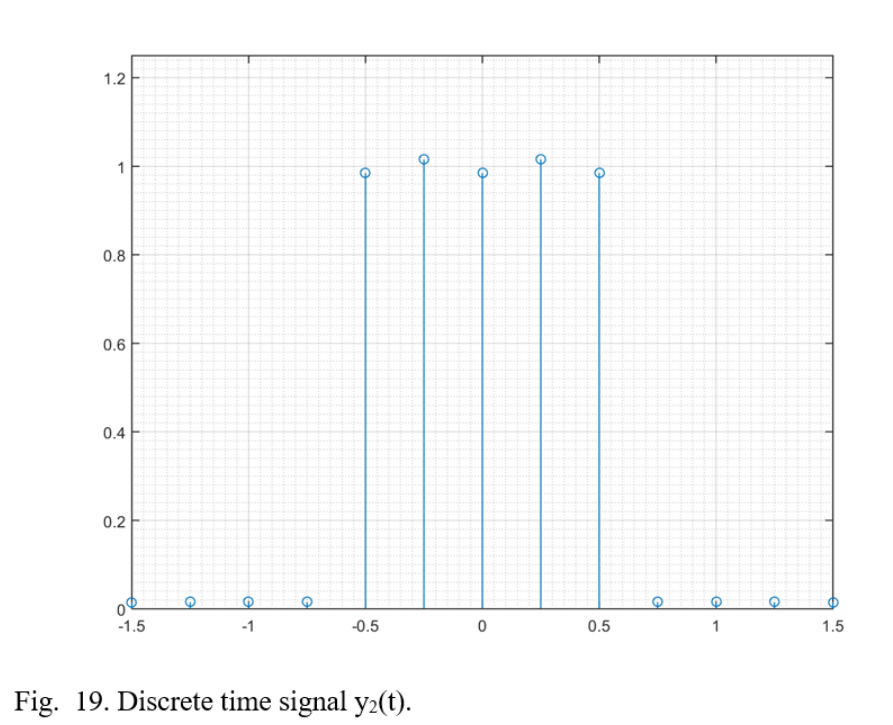 Reconstructed time domain signal y2(t) showing corner smoothing effects