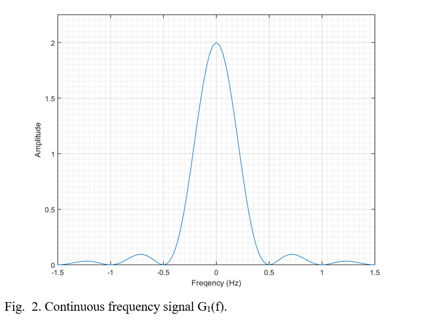 Frequency spectrum magnitude of triangular pulse G1(f)