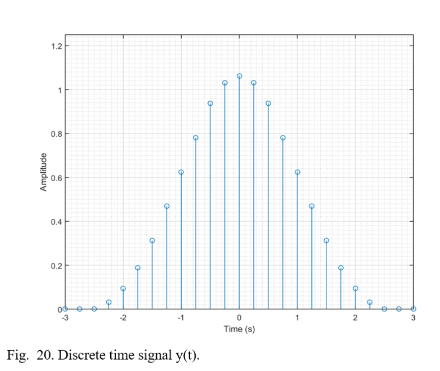Combined signal y(t) in time domain from mixing y1(t) and y2(t)