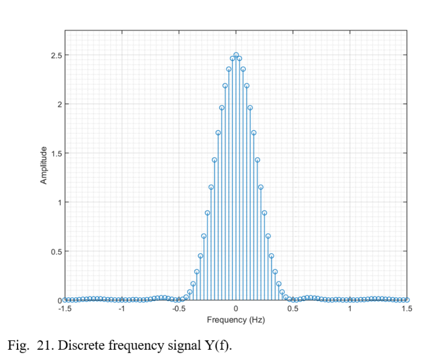 Combined signal Y(f) in frequency domain showing full spectrum