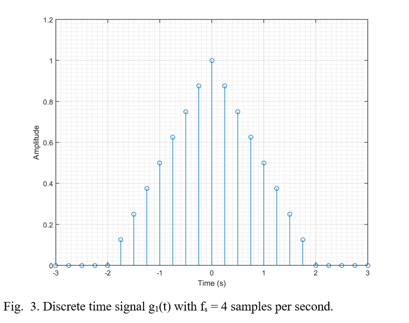 Discrete time domain representation of g1(t) with stem plot