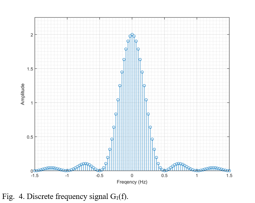 Discrete frequency domain representation of G1(f)