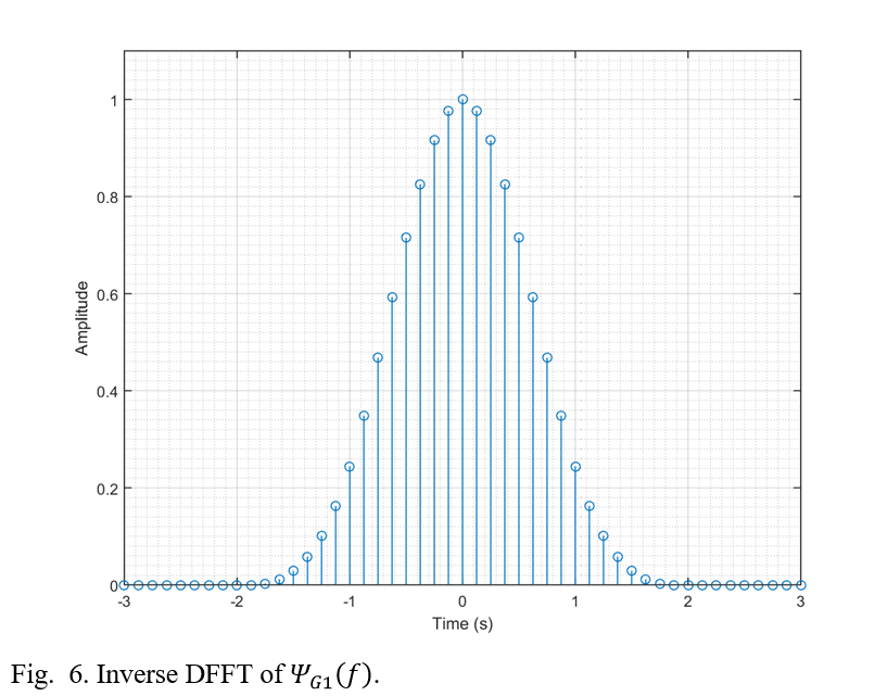 Inverse FFT of energy spectral density function for g1(t)