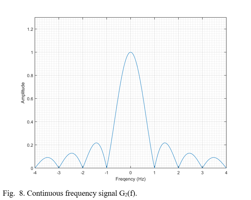 Frequency spectrum magnitude of rectangular pulse G2(f) showing sinc function