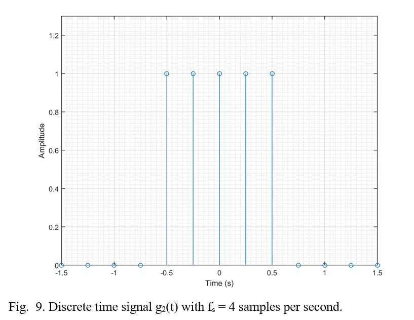 Discrete time domain representation of g2(t) with stem plot