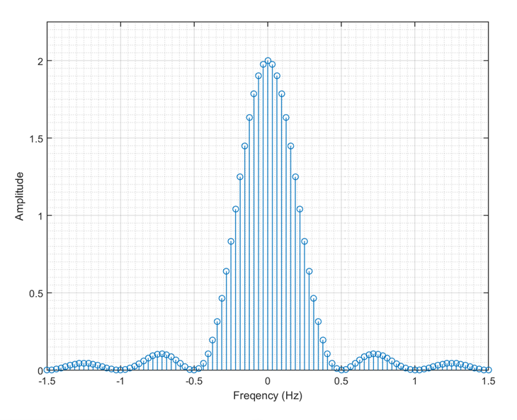 Sampling Continuous Signals