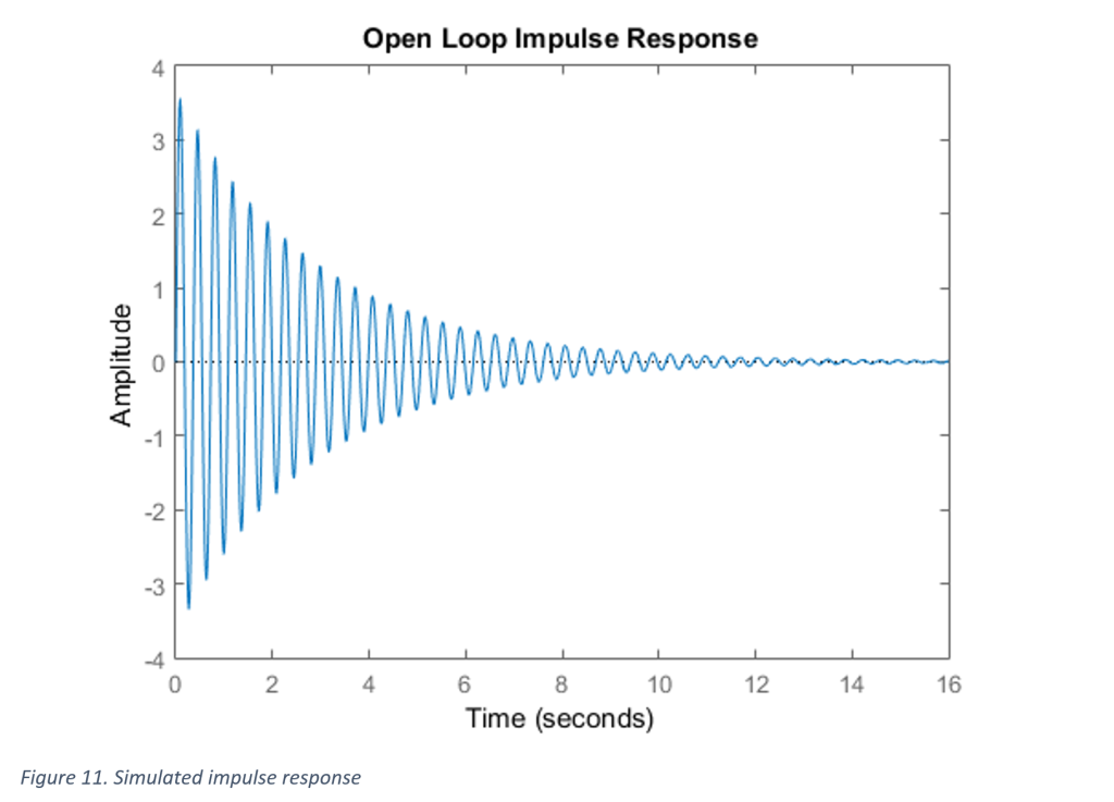 MATLAB simulation of impulse response using derived transfer function