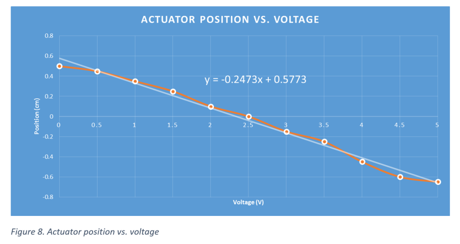 Actuator calibration plot showing voltage input versus position