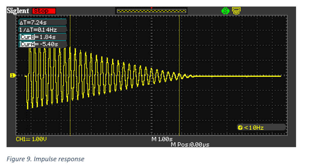 Oscilloscope capture of teeter totter impulse response over 20 periods