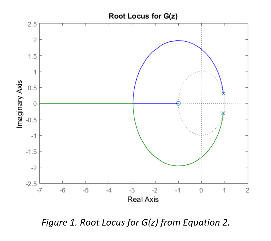 Block diagram of z-domain system model with sample time and zero-order hold