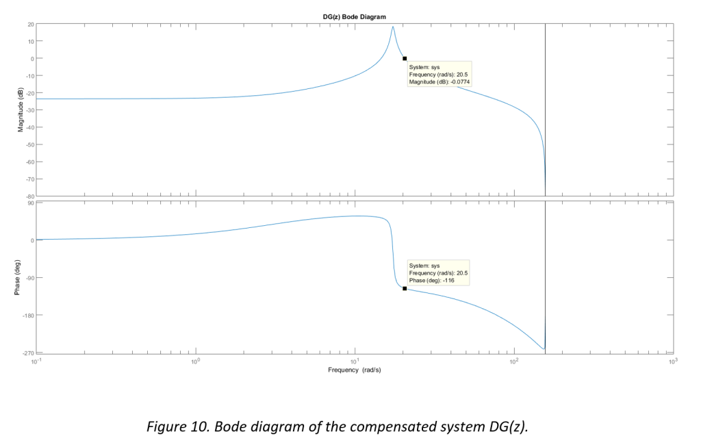 Combined Bode plot of DG(z) showing 65 degree phase margin