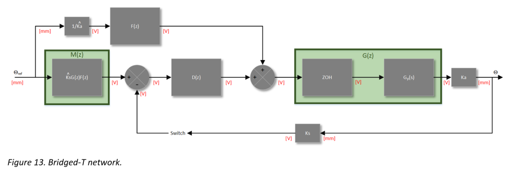 Block diagram of Bridged-T network combining open loop and lead compensation