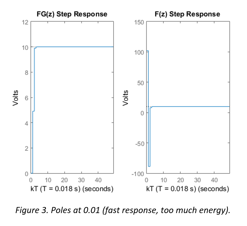 Step response simulation showing fast settling but excessive actuator voltage