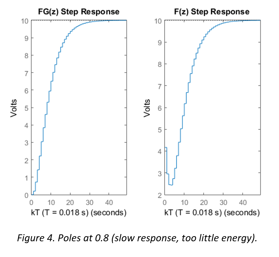 Step response simulation with conservative pole placement and low energy