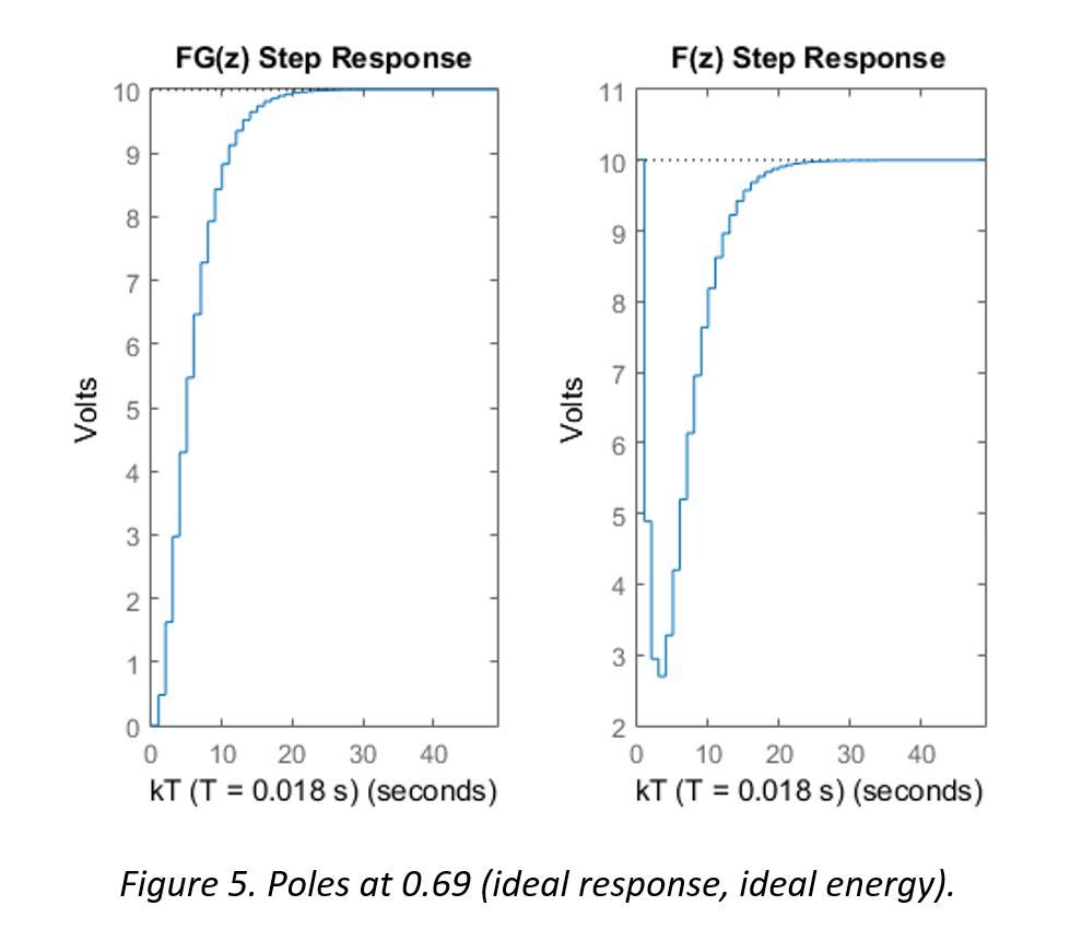 Optimized step response balancing settling time and actuator constraints