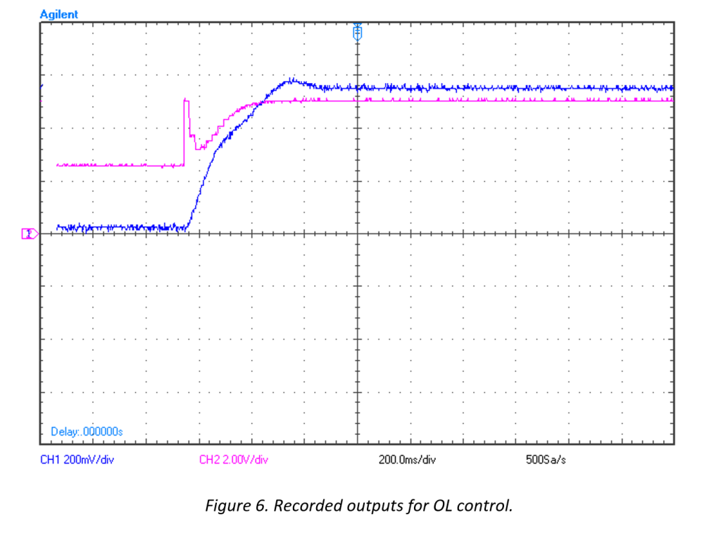 Experimental data showing open loop controller output and system response