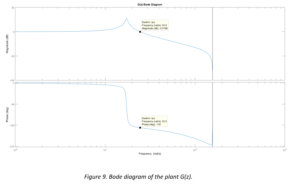 Bode phase plot of lead compensator showing positive phase contribution